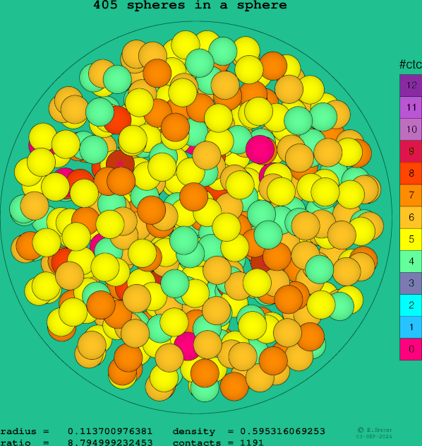 405 spheres in a sphere