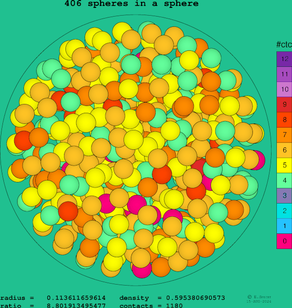 406 spheres in a sphere