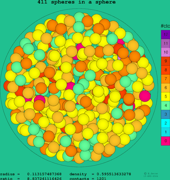 411 spheres in a sphere