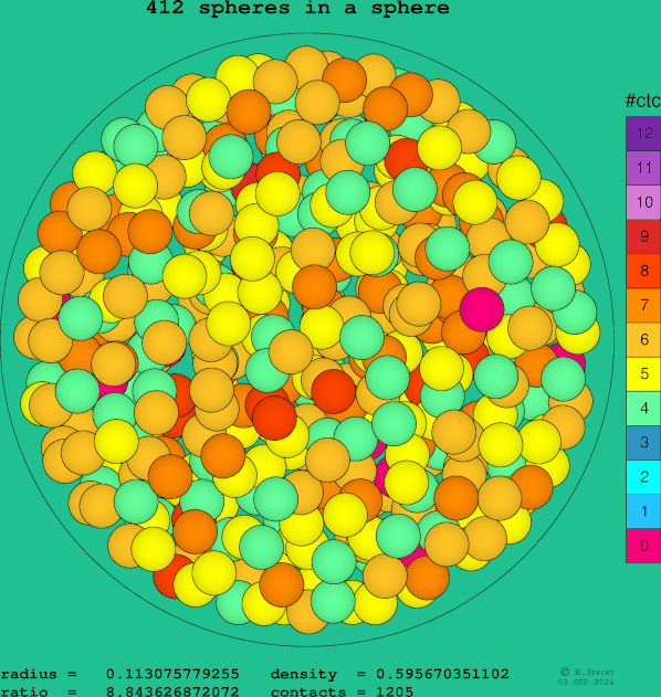 412 spheres in a sphere
