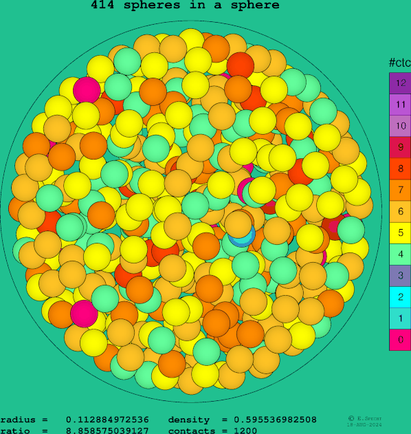 414 spheres in a sphere