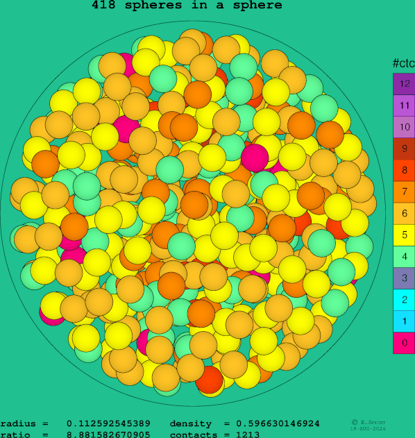 418 spheres in a sphere