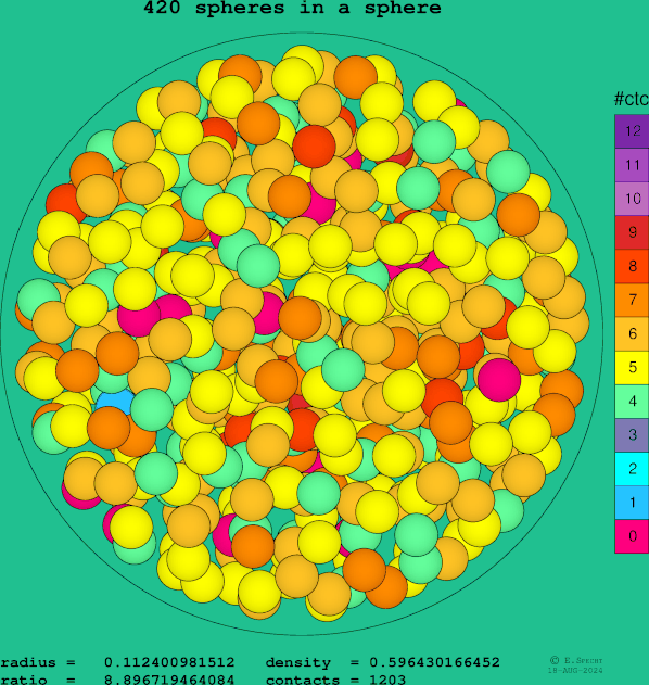 420 spheres in a sphere