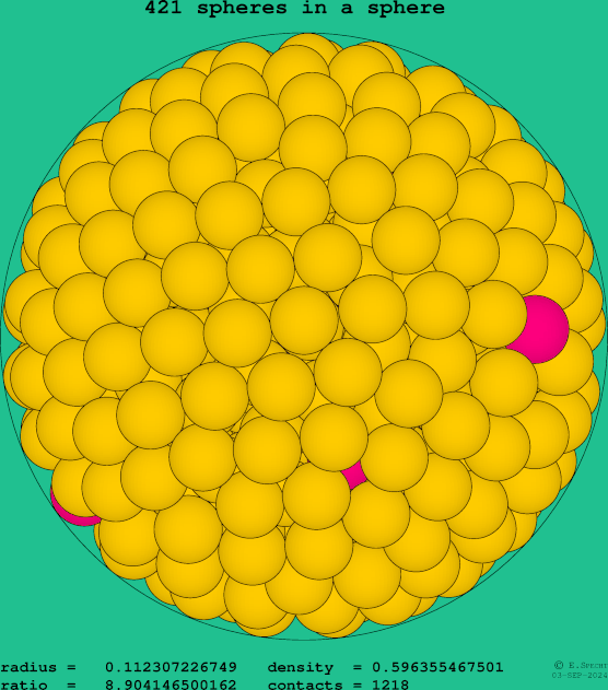 421 spheres in a sphere
