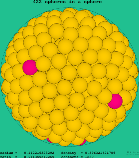 422 spheres in a sphere