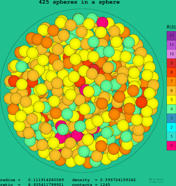 425 spheres in a sphere