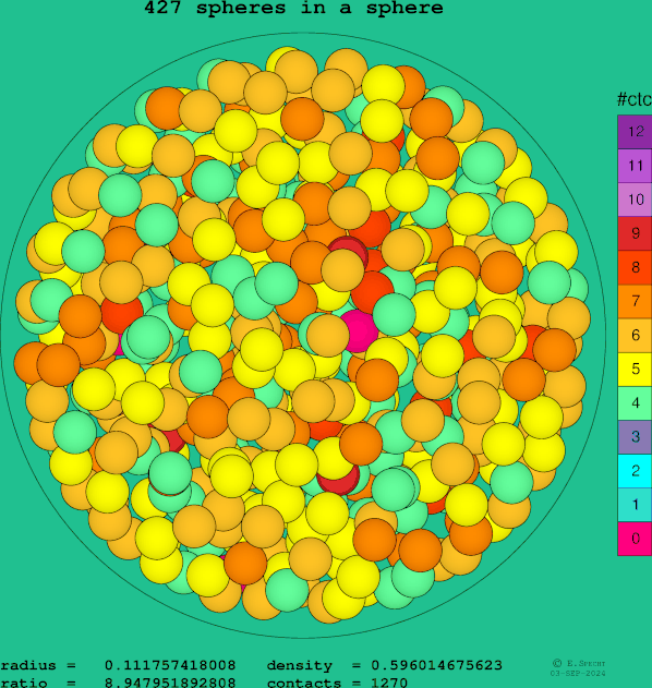 427 spheres in a sphere