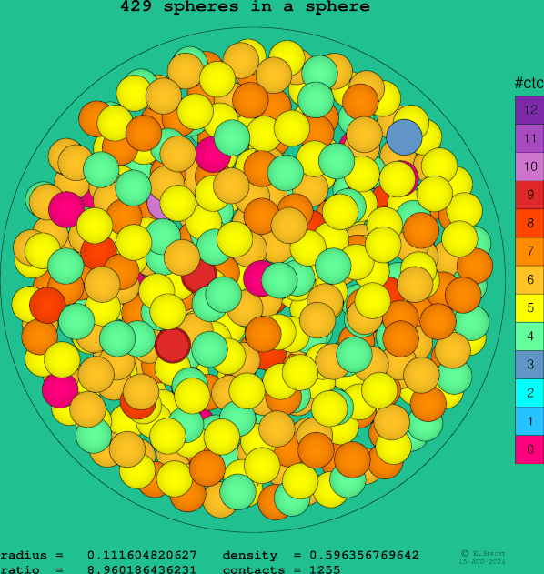 429 spheres in a sphere