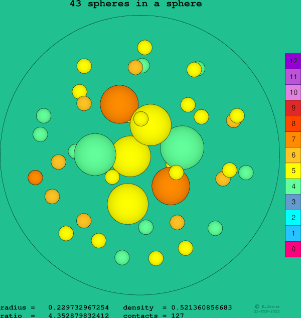 43 spheres in a sphere