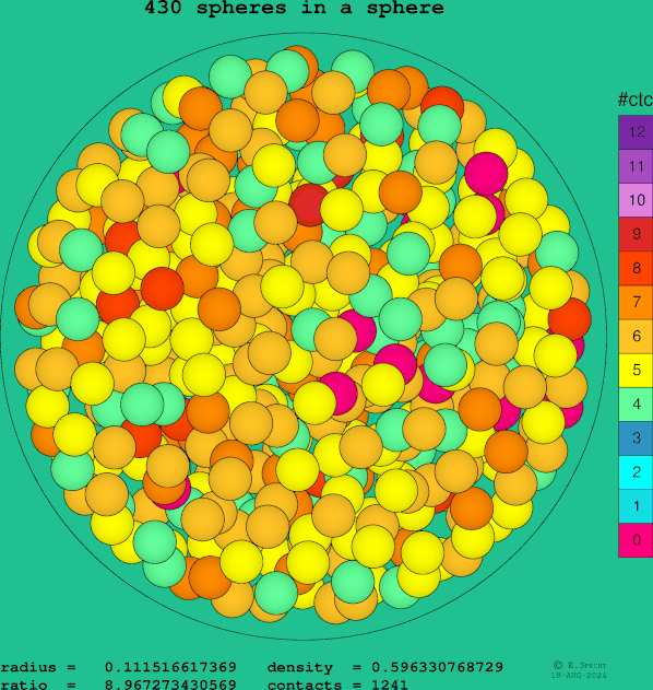 430 spheres in a sphere