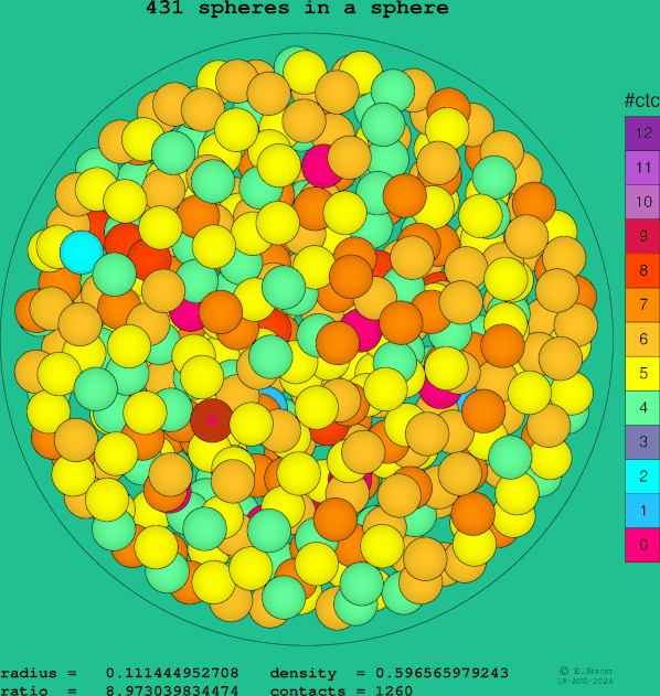 431 spheres in a sphere