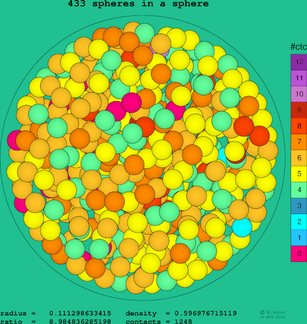 433 spheres in a sphere