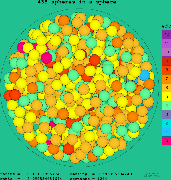 435 spheres in a sphere
