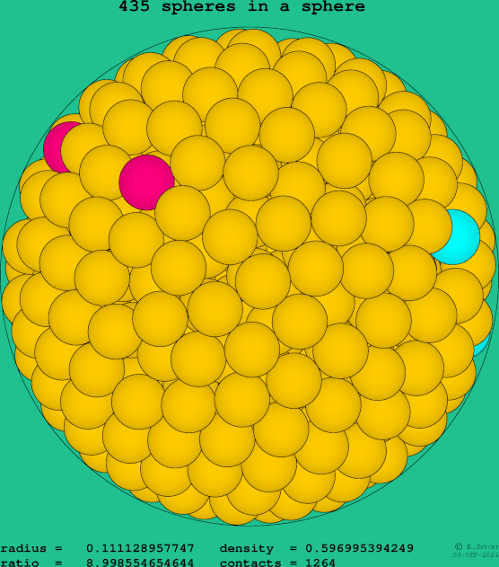 435 spheres in a sphere