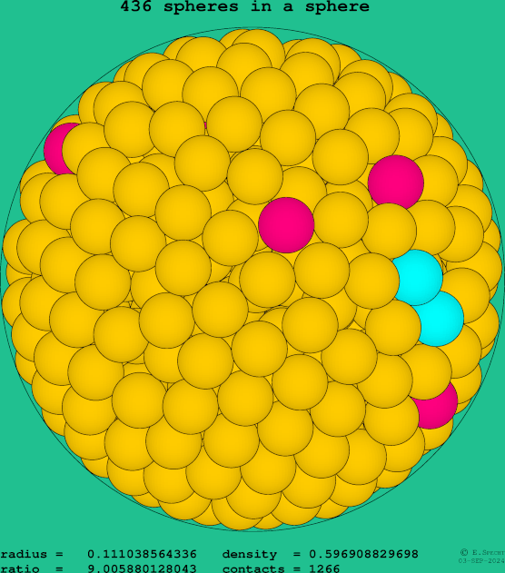 436 spheres in a sphere