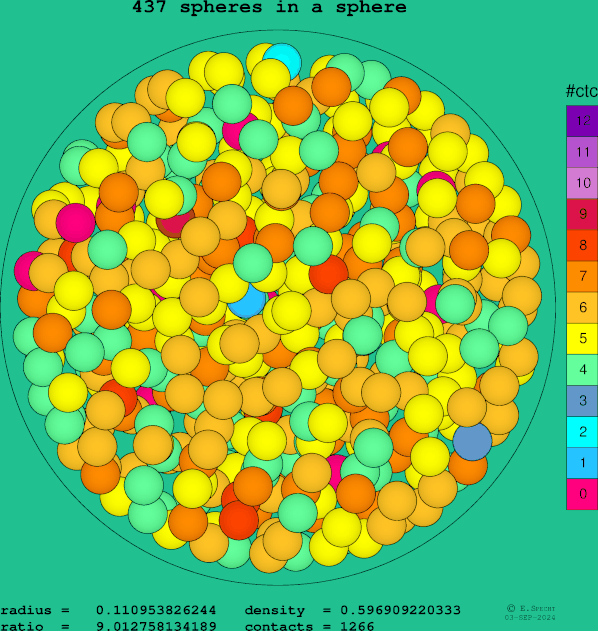 437 spheres in a sphere