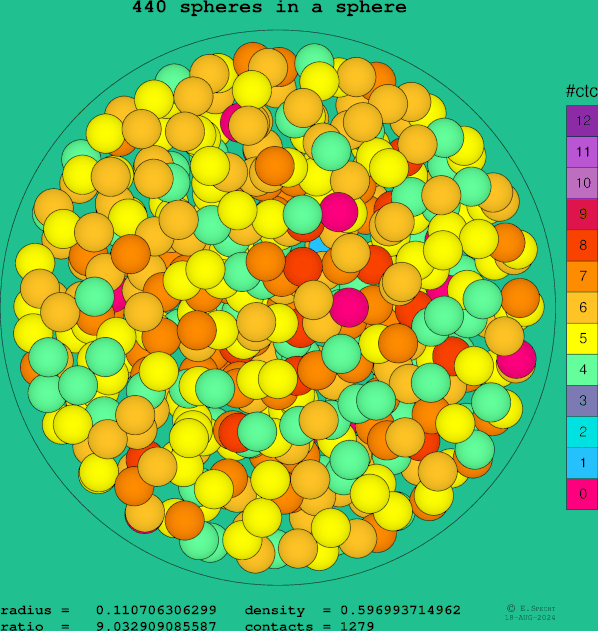 440 spheres in a sphere