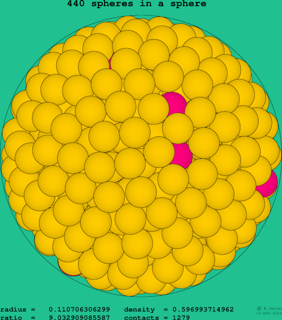 440 spheres in a sphere