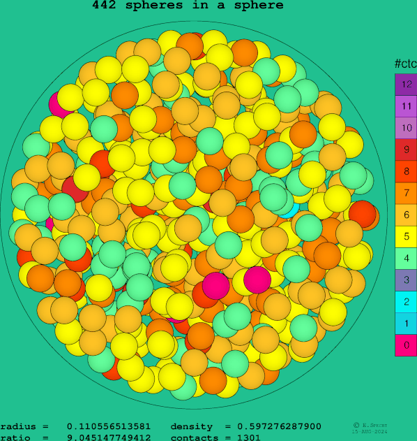 442 spheres in a sphere