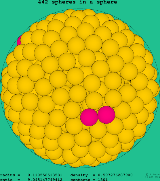 442 spheres in a sphere