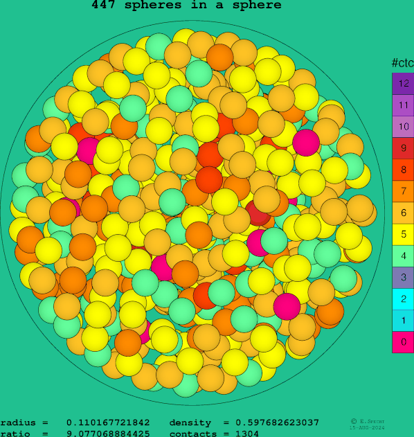 447 spheres in a sphere