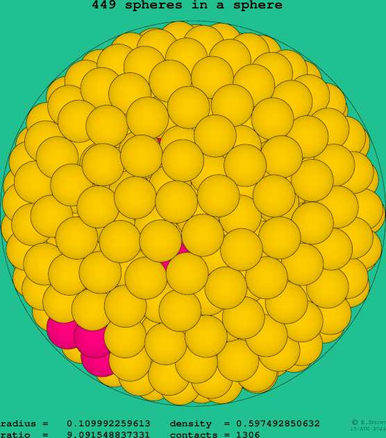 449 spheres in a sphere