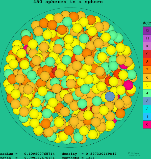 450 spheres in a sphere