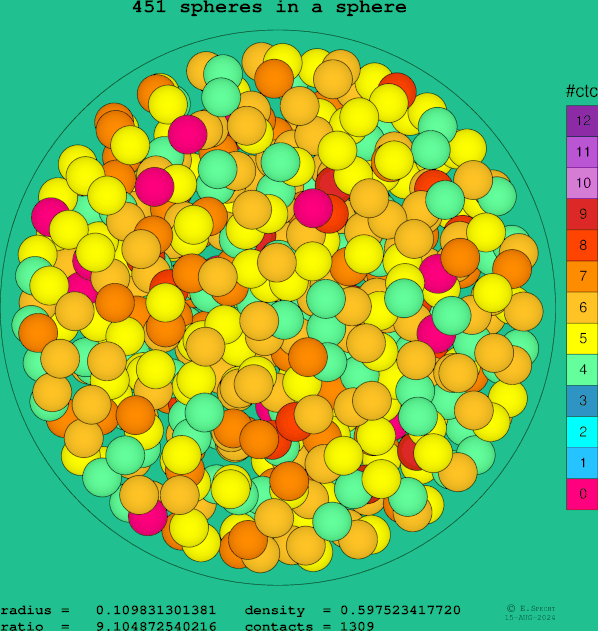451 spheres in a sphere