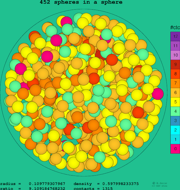 452 spheres in a sphere