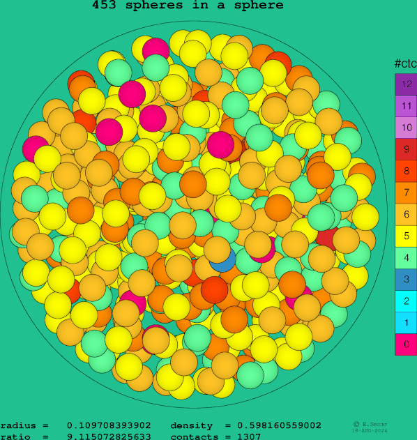 453 spheres in a sphere
