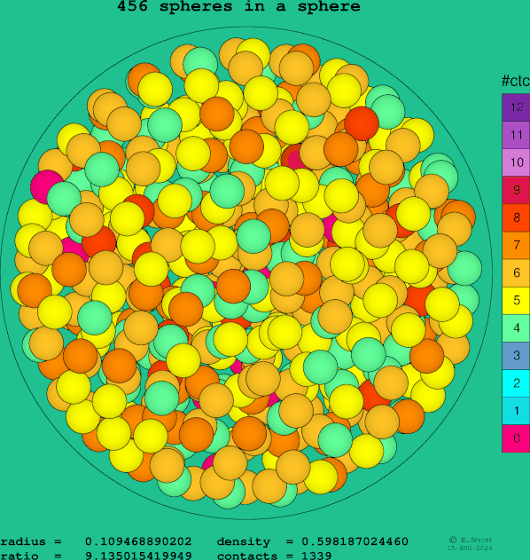 456 spheres in a sphere