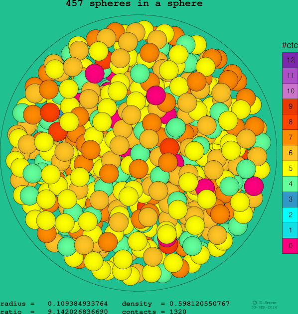 457 spheres in a sphere
