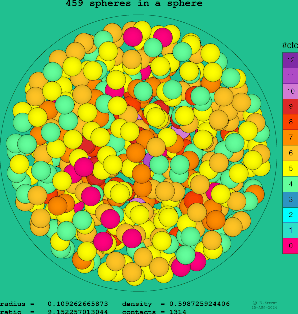 459 spheres in a sphere