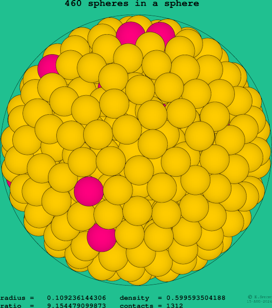 460 spheres in a sphere