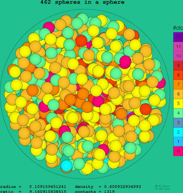 462 spheres in a sphere