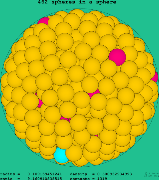 462 spheres in a sphere