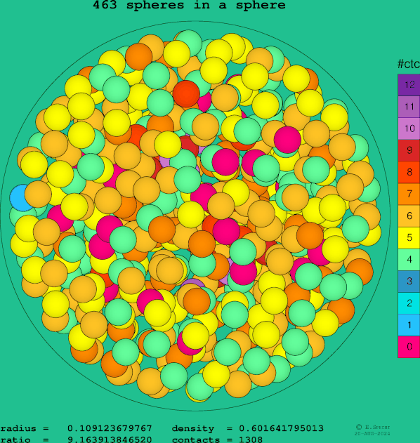 463 spheres in a sphere