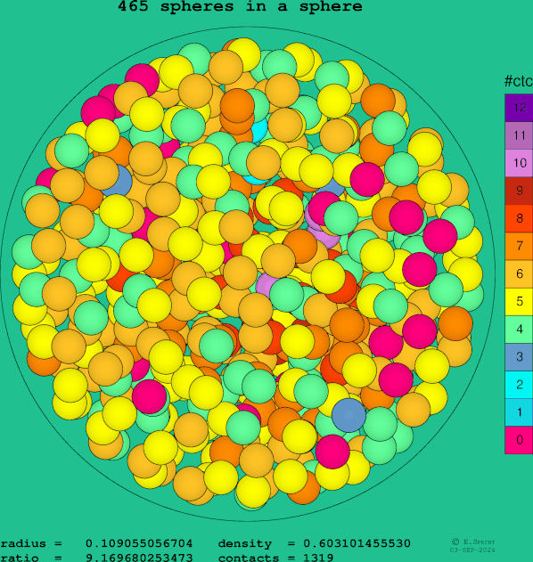 465 spheres in a sphere