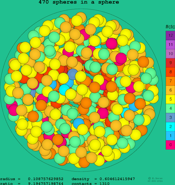 470 spheres in a sphere