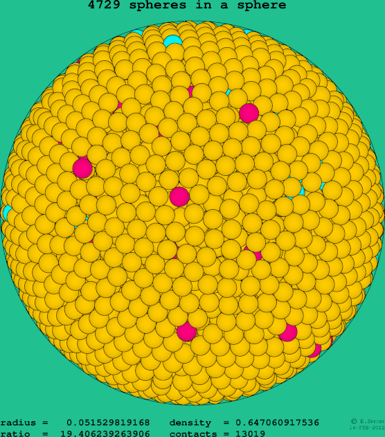 4729 spheres in a sphere