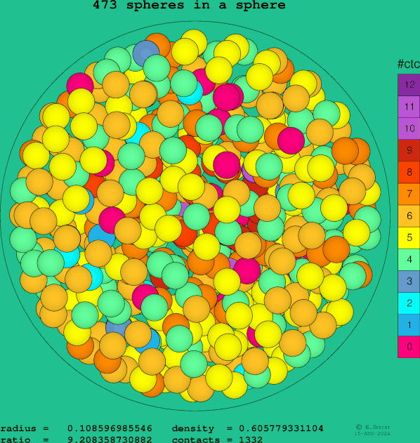 473 spheres in a sphere
