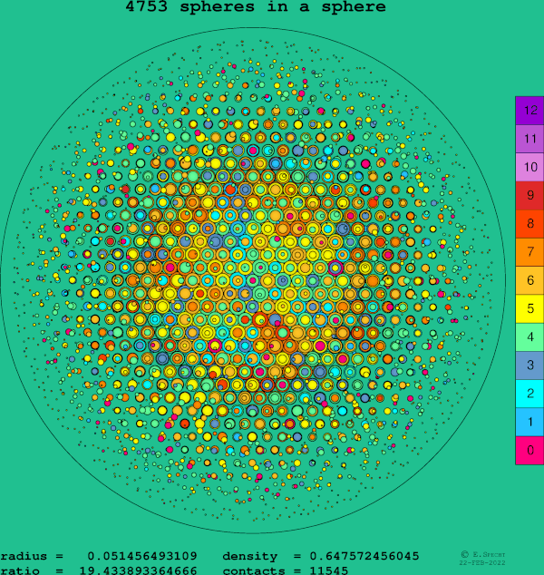 4753 spheres in a sphere