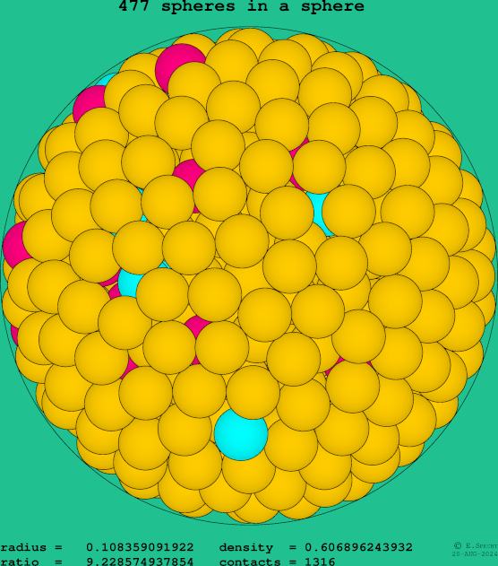 477 spheres in a sphere