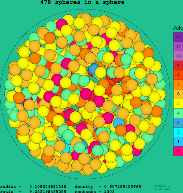 478 spheres in a sphere