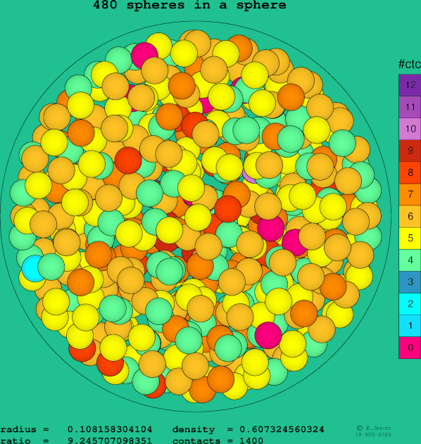 480 spheres in a sphere