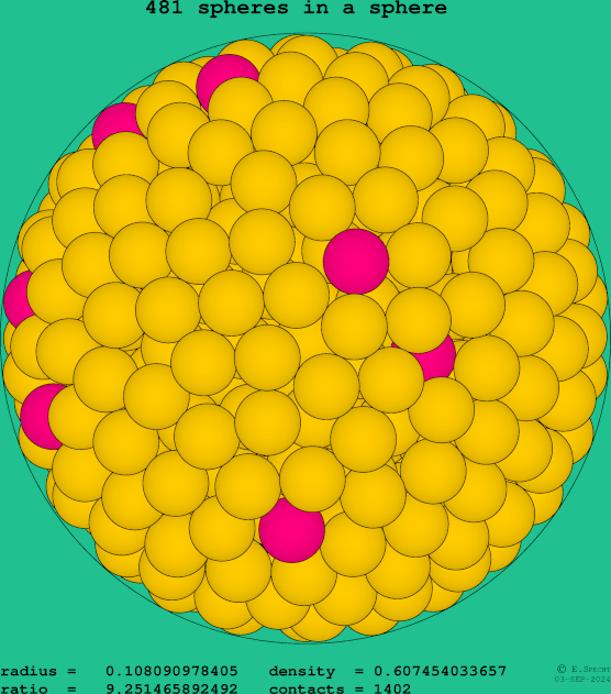 481 spheres in a sphere