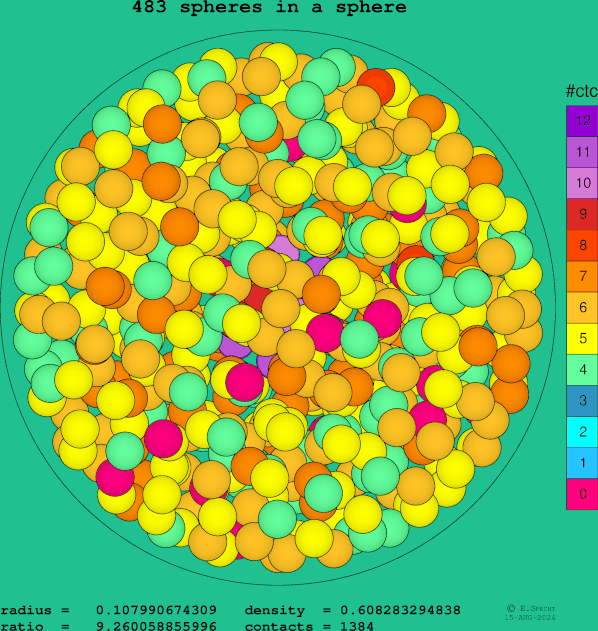483 spheres in a sphere
