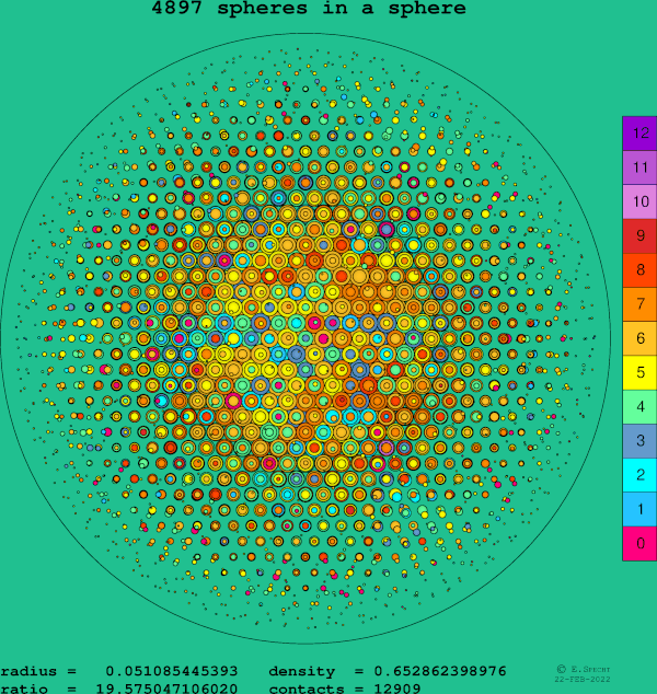 4897 spheres in a sphere