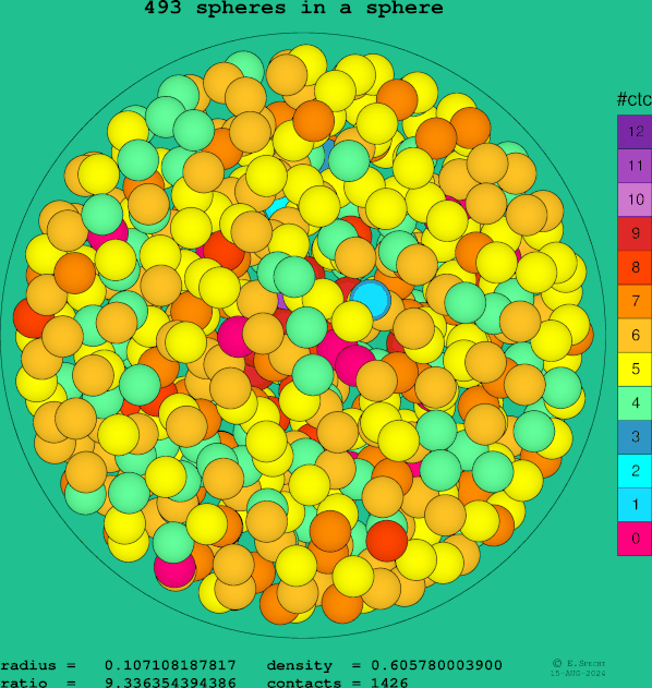 493 spheres in a sphere