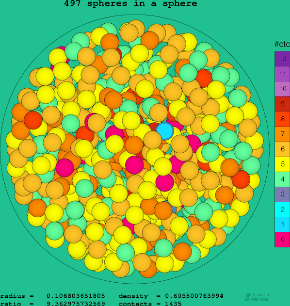 497 spheres in a sphere